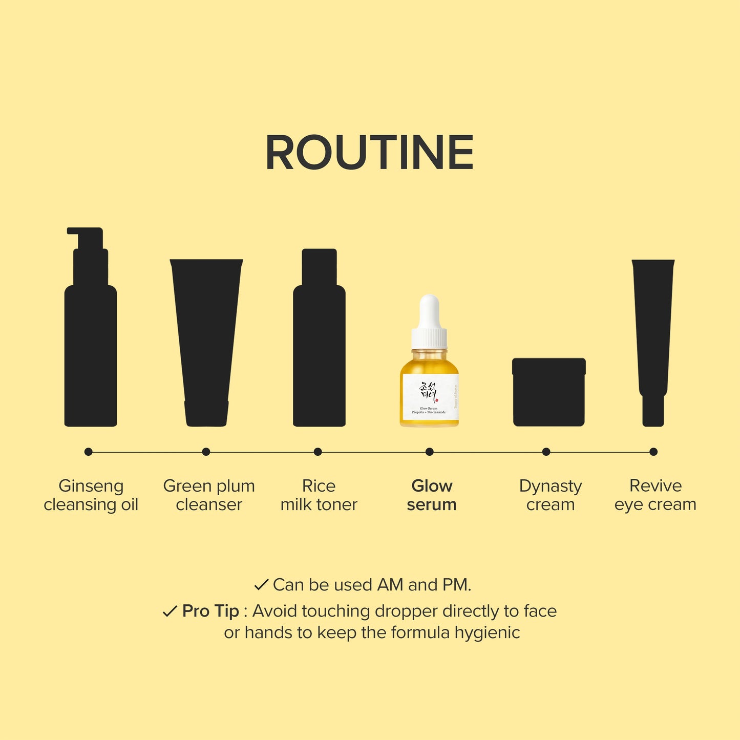 Skincare routine diagram with product icons and text on a yellow background