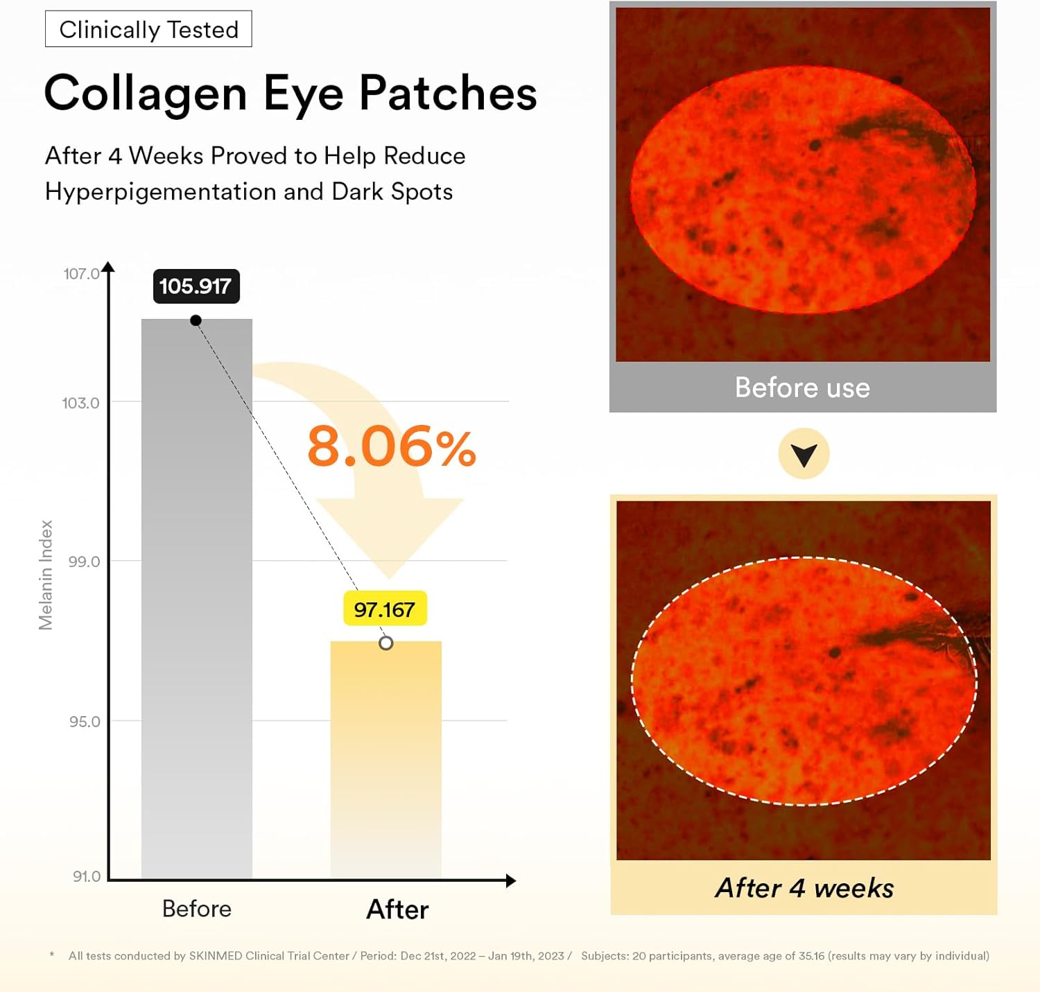 Collagen eye patches advertisement showing before and after effects on skin with a graph.