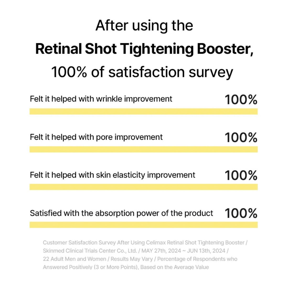 Survey results after using a Retinal Shot Tightening Booster with 100% satisfaction rates.