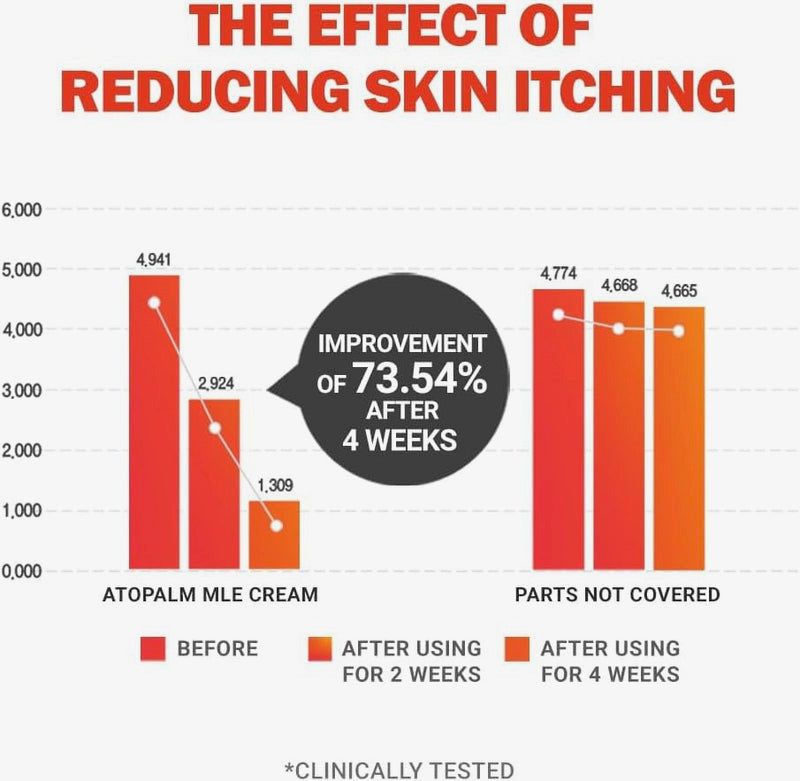 Bar chart showing the effect of reducing skin itching with Atopalm MLE Cream.