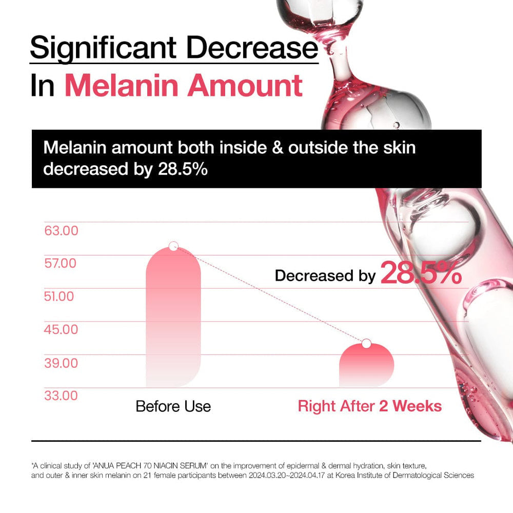 Graph showing a significant decrease in melanin amount with a skincare product.