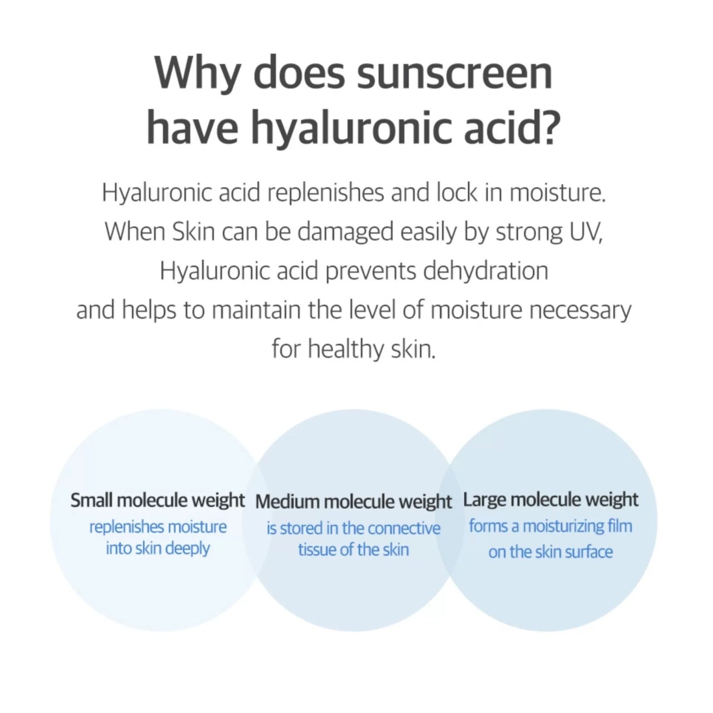 Explanation of hyaluronic acid in sunscreen with text and labeled circles on a white background.