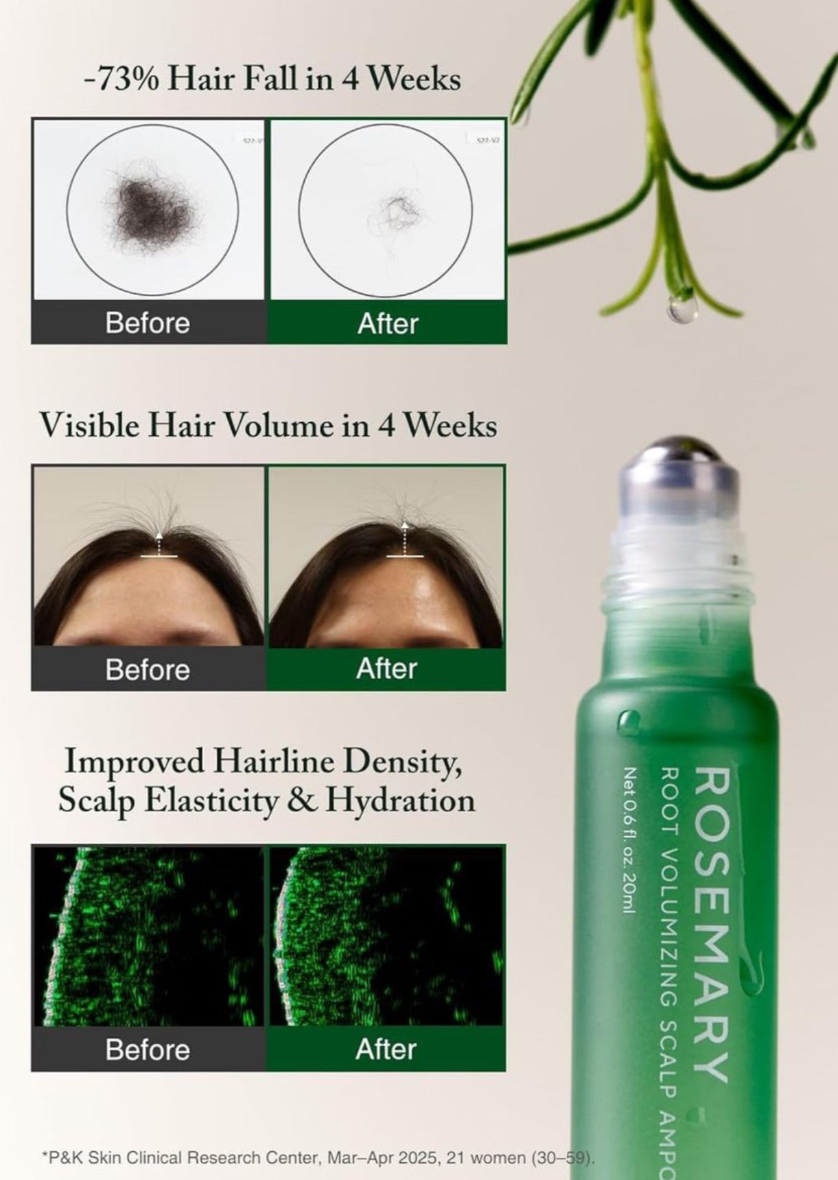 Rosemary root volumizing scalp ampoule with before and after images of hair fall, volume, and hairline density.