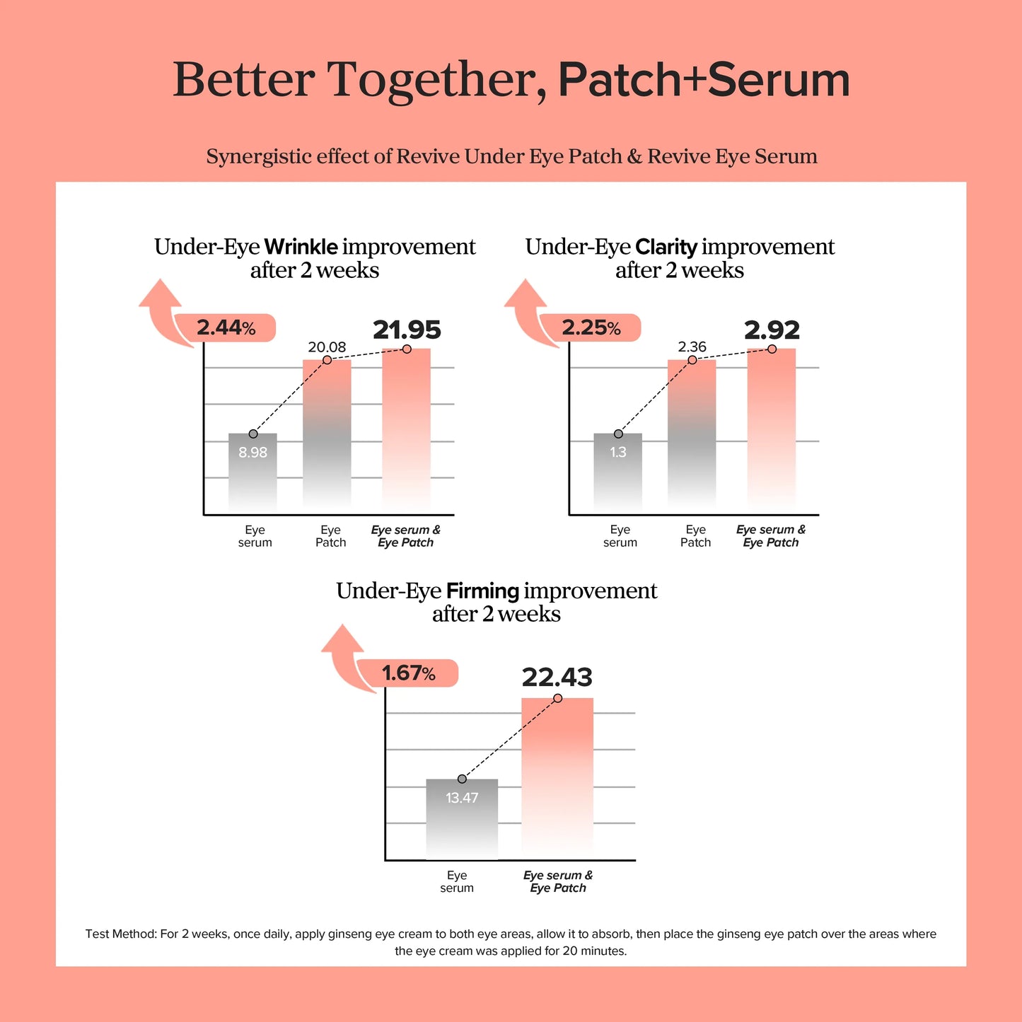 Graphs showing the improvement of under-eye wrinkles, clarity, and firming after using eye patches and serum.