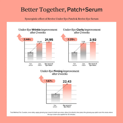 Graphs showing the improvement of under-eye wrinkles, clarity, and firming after using eye patches and serum.